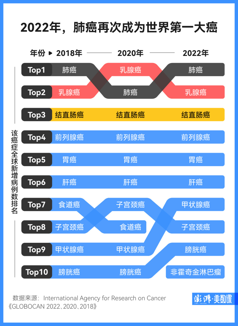 "全新抗癌数据公布：肺癌再度成为全球第一大癌，大数据助力我们看清健康之迷团"