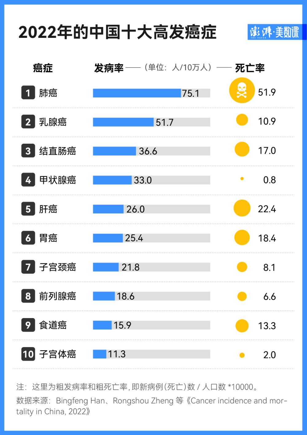 "全新抗癌数据公布：肺癌再度成为全球第一大癌，大数据助力我们看清健康之迷团"