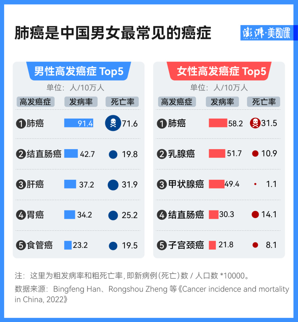 "全新抗癌数据公布：肺癌再度成为全球第一大癌，大数据助力我们看清健康之迷团"