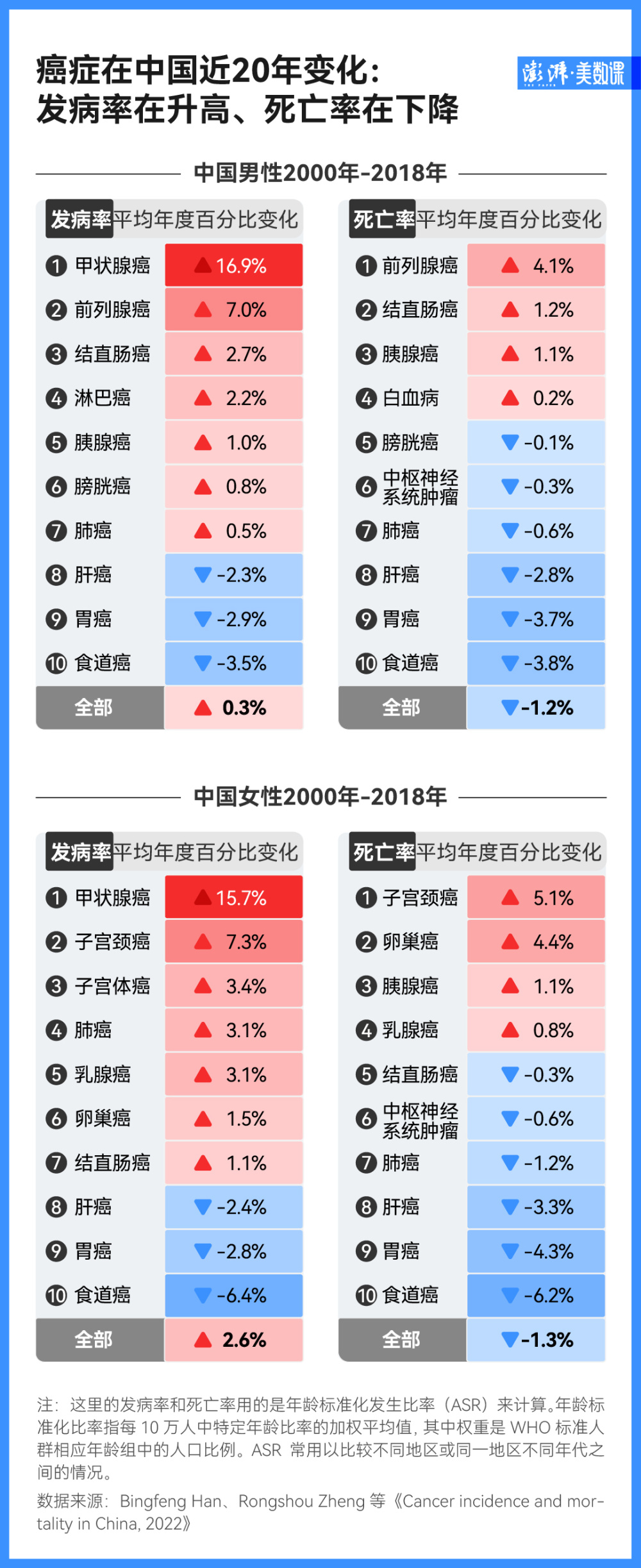 "全新抗癌数据公布：肺癌再度成为全球第一大癌，大数据助力我们看清健康之迷团"