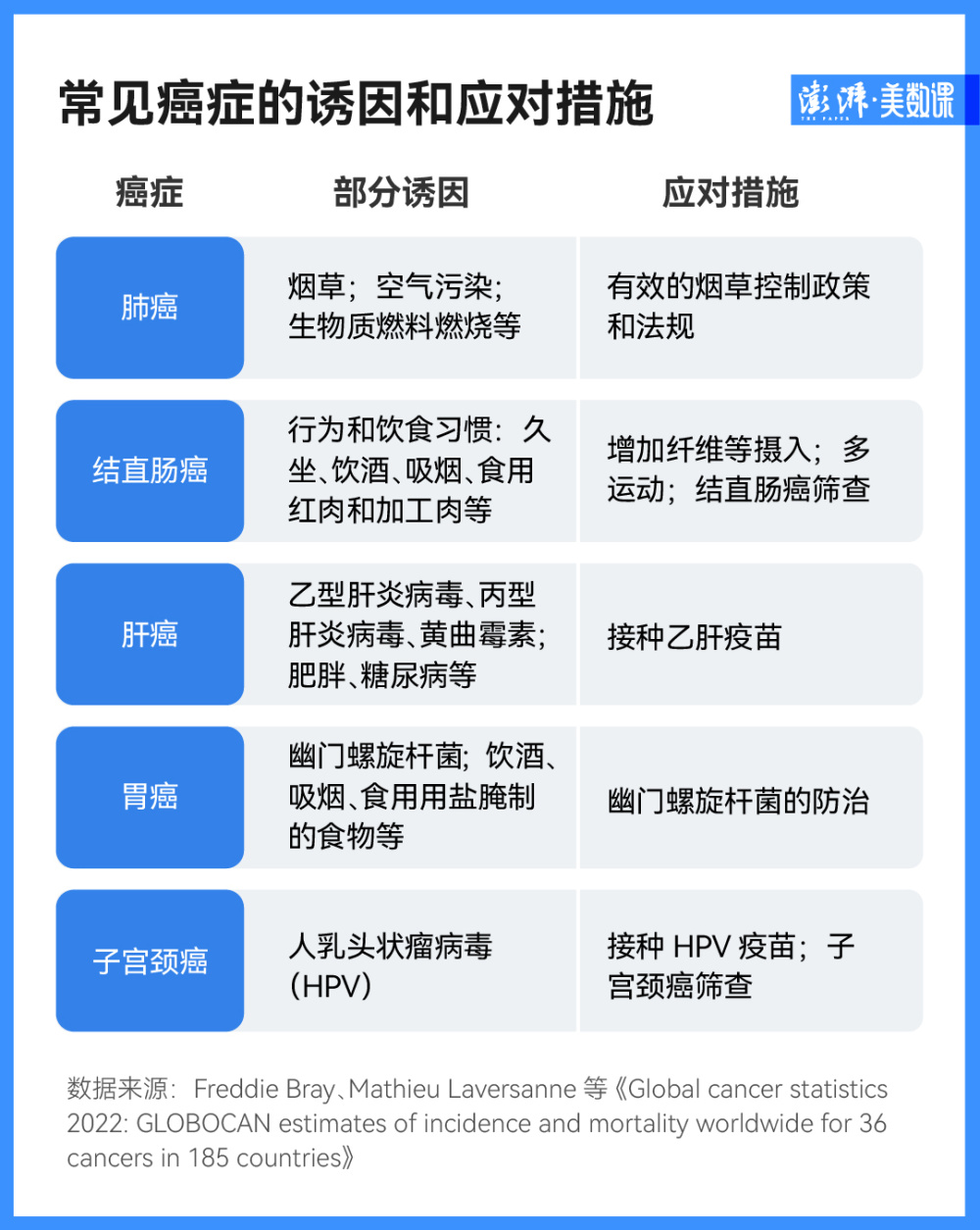 "全新抗癌数据公布：肺癌再度成为全球第一大癌，大数据助力我们看清健康之迷团"