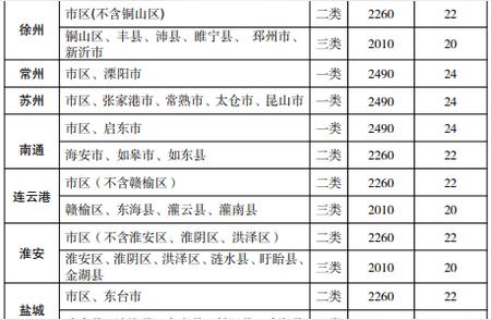 江苏省调整最低工资标准至2490元和2260元！