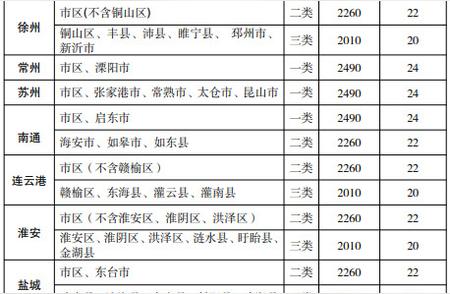 江苏省调整最低工资标准，一类地区2490元，二类地区2260元，三类地区2010元，关注！