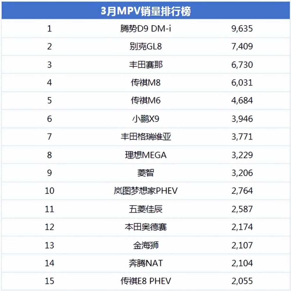 "别克GL8跃居第三位，理想Mega强势进入前十名，2023年3月MPV市场销量解析"

在这段描述中，你可以加入以下一些具体的细节和数据：

1. "别克GL8凭借稳定的销售业绩，再次展现出其在MPV市场的强大竞争力。"
   
2. "理想Mega以其独特的设计风格和出色的产品性能，在市场上取得了显著的份额。"

3. "这三款车型的总销量已经超过了一万台，证明了MPV市场的繁荣景象。"

4. "对于消费者来说，这些车型都有各自的优势，可以满足不同消费者的驾驶需求。"

5. "2023年的MPV市场竞争将更加激烈，我们期待更多优秀车型的出现。"

希望这个提纲能够帮助到你优化标题。