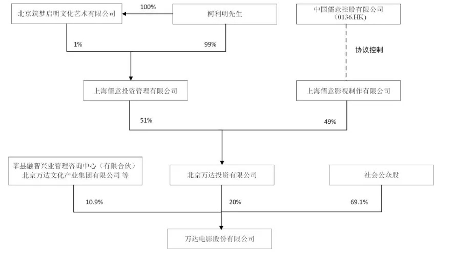 "王健林再次出手：儒意资本积极寻找优质项目"