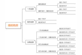 清晰理解：29种关于夫妻共同房产分割的常见情况解析