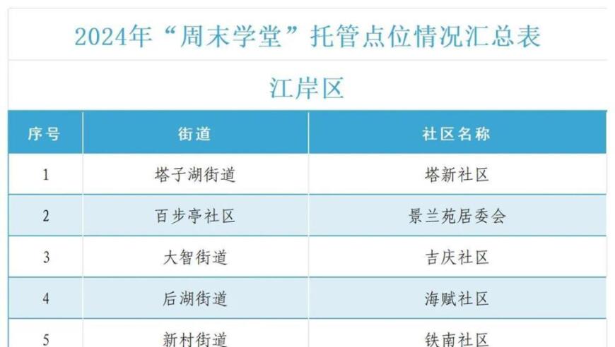 武汉市‘周末学堂’公益托管开启，全城家长可选择信赖的托管服务