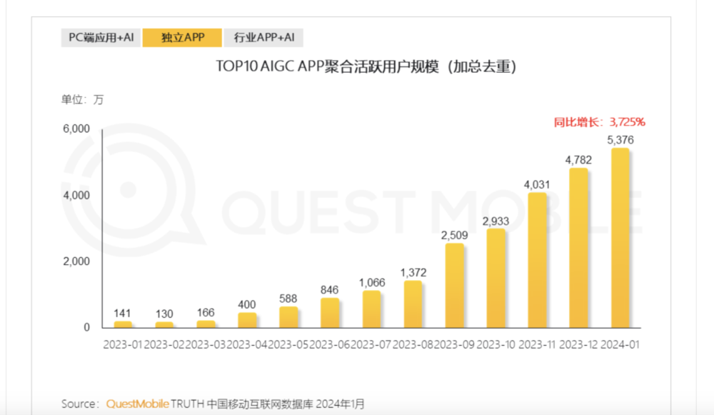 "AI驱动的Web应用：透视现象背后的「通胀」效应"