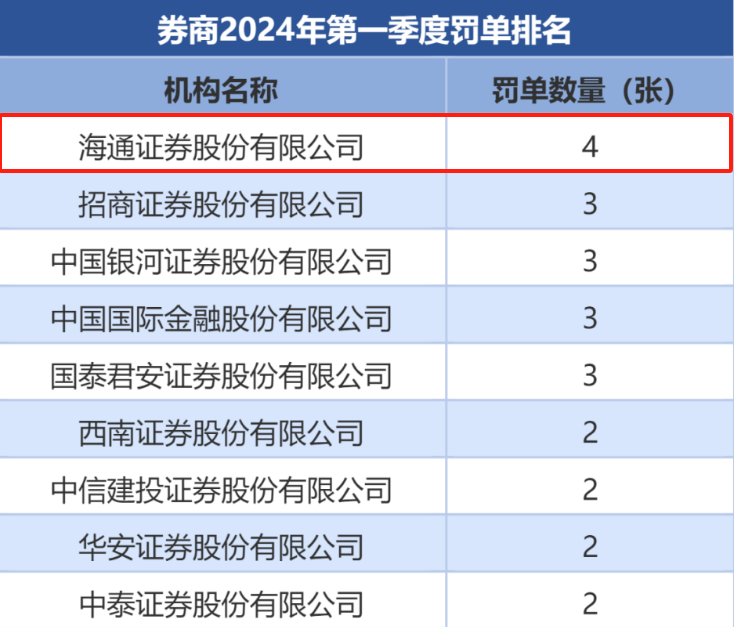 "海通证券：净利润突然下滑，公司状况引关注"