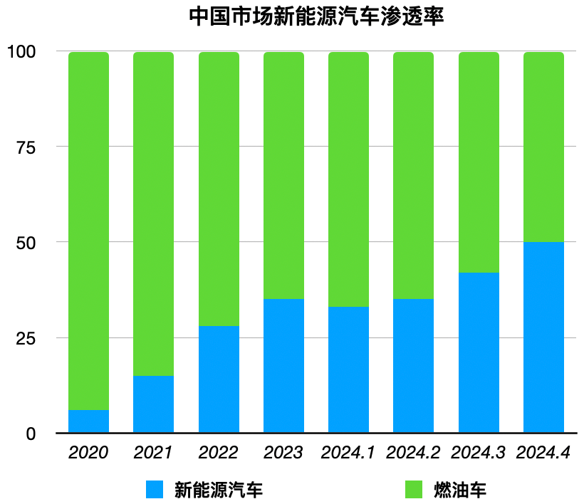 "燃油车危机：为什么越来越多的人开始关注新能源汽车?"