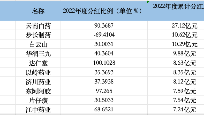 迈瑞医疗与云南白药并列分红榜冠军：一整年的医药巨头派发上百亿红包