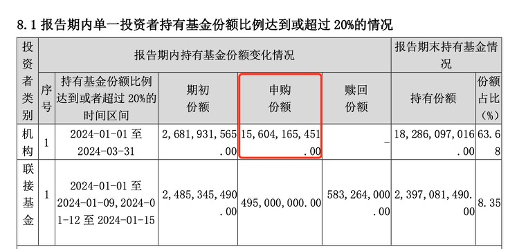 "汇金挥臂出击：一季度净买入3只ETF市值超千亿元"