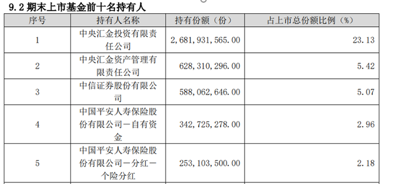 "汇金挥臂出击：一季度净买入3只ETF市值超千亿元"