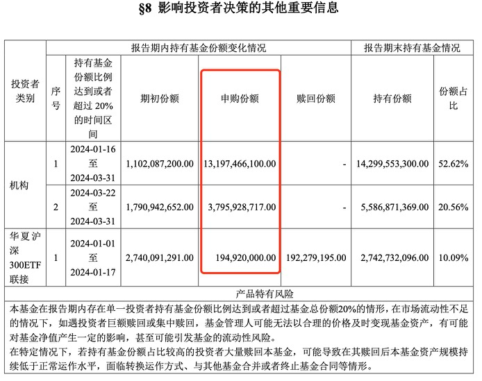 "汇金挥臂出击：一季度净买入3只ETF市值超千亿元"