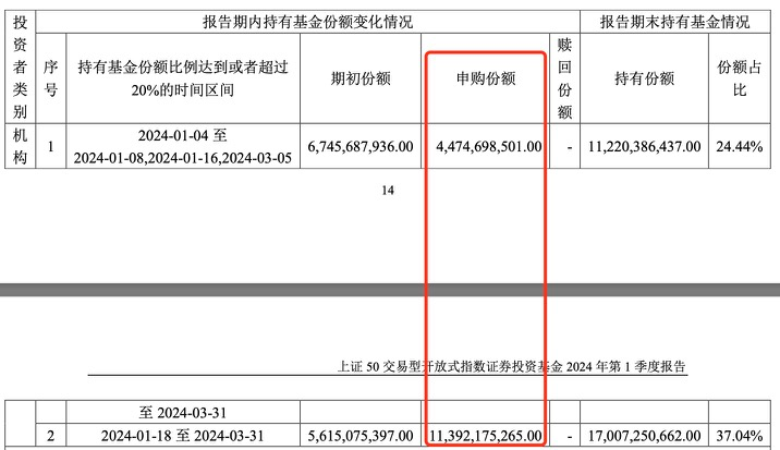 "汇金挥臂出击：一季度净买入3只ETF市值超千亿元"