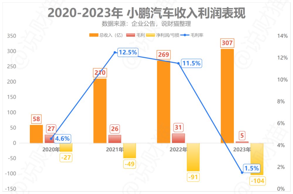 "数百万员工：小鹏汽车裁员疑云背后的真实面貌，何小鹏是否高薪改革？"