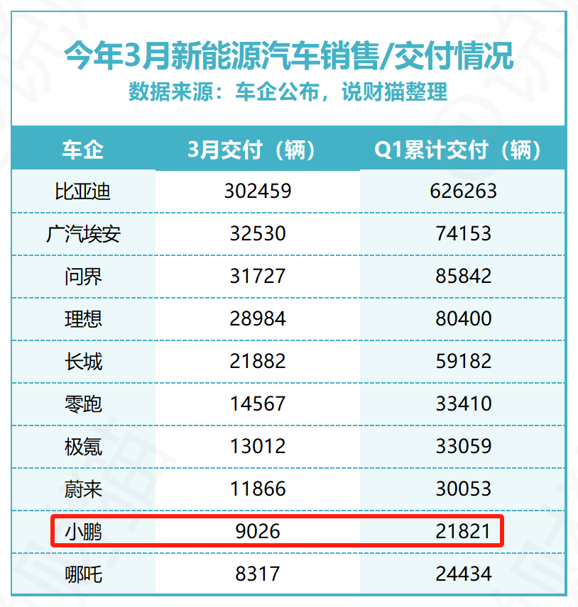 "数百万员工：小鹏汽车裁员疑云背后的真实面貌，何小鹏是否高薪改革？"