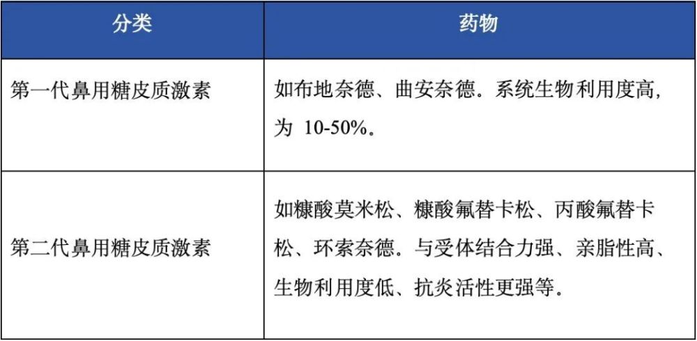 "儿童过敏性鼻炎哮喘综合征药物选用指南"