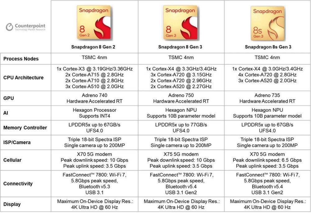 "AI驱动的智能手机：高通骁龙 8s Gen 3引领新的科技潮流"