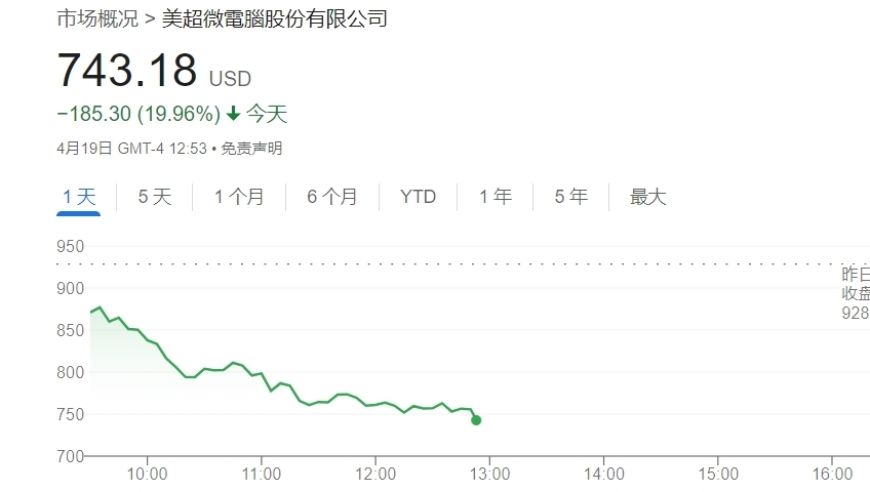 英伟达跌5%，超微电脑暴跌20%，AI概念板块集体崩盘