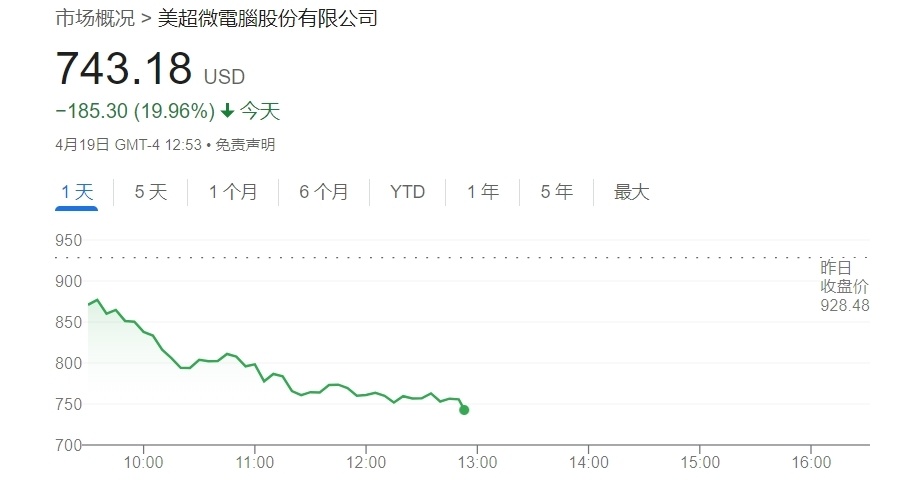 "英伟达跌5%，超微电脑暴跌20%，AI概念板块集体崩盘"