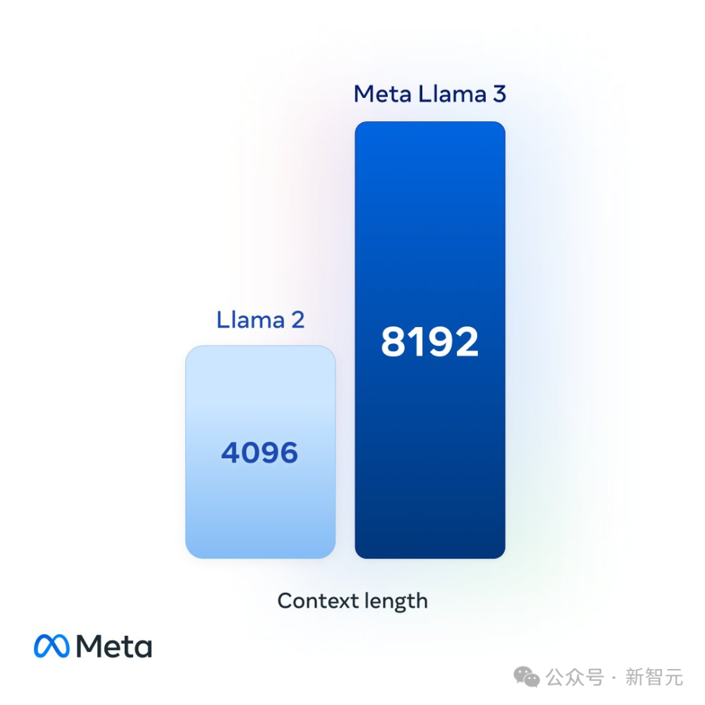 "全球首个开源的GPT-4已经问世！Llama 3发布：Meta AI正式引入无登录功能"