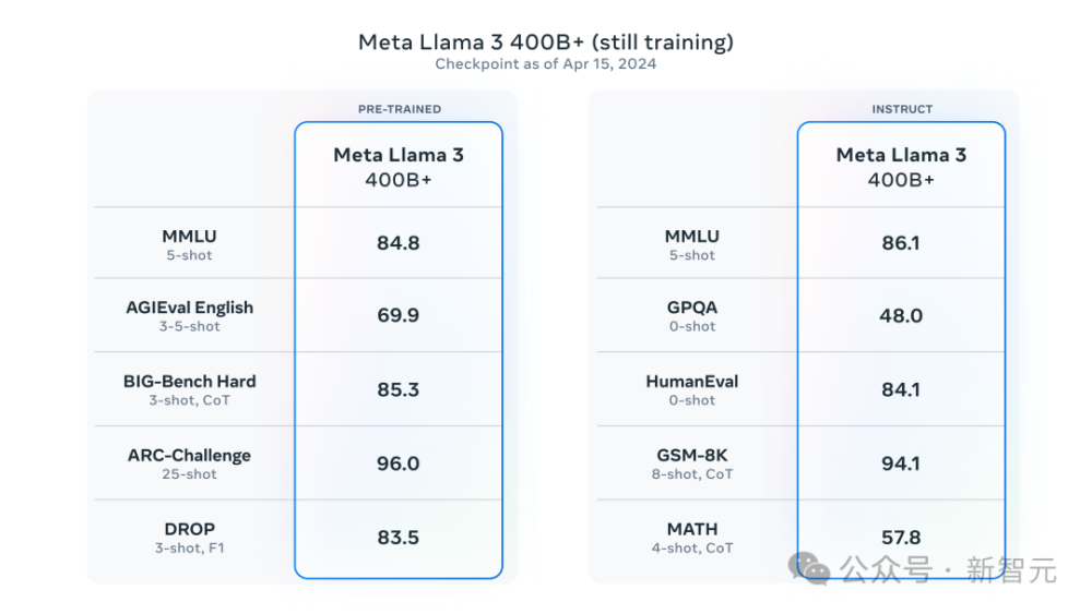 "全球首个开源的GPT-4已经问世！Llama 3发布：Meta AI正式引入无登录功能"