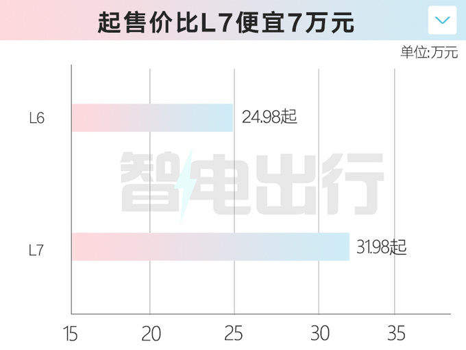 "「最便宜」新车 L6 引入！仅售 24.98 万，你还在等什么？还想要问界 M7 吗？"