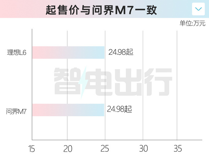 "「最便宜」新车 L6 引入！仅售 24.98 万，你还在等什么？还想要问界 M7 吗？"