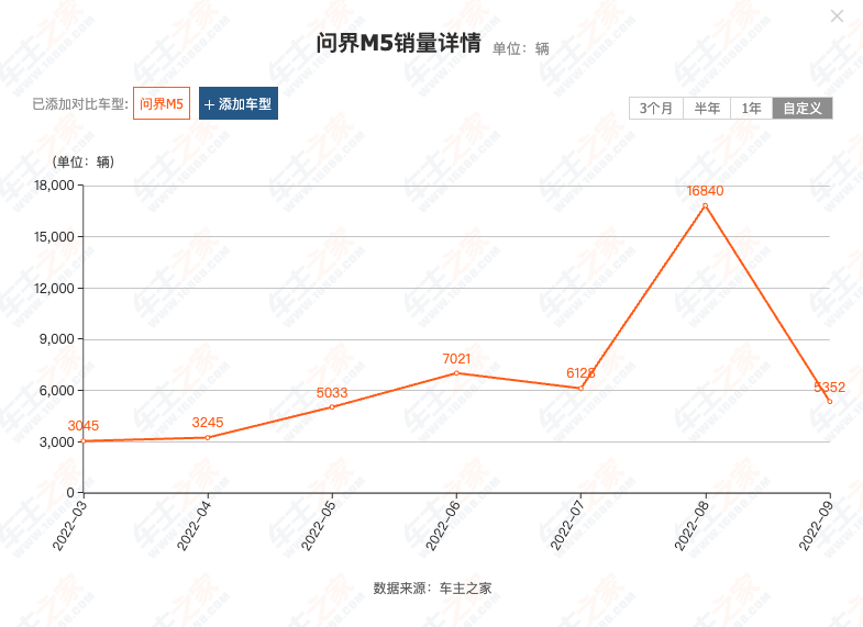 "12小时小订破1万！问界M5能否挑战新的里程碑？"