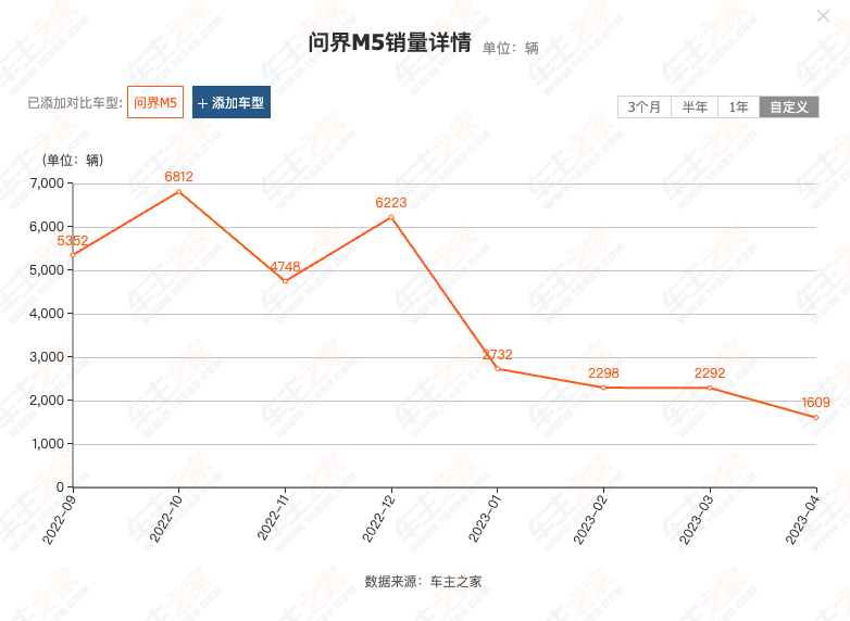 "12小时小订破1万！问界M5能否挑战新的里程碑？"