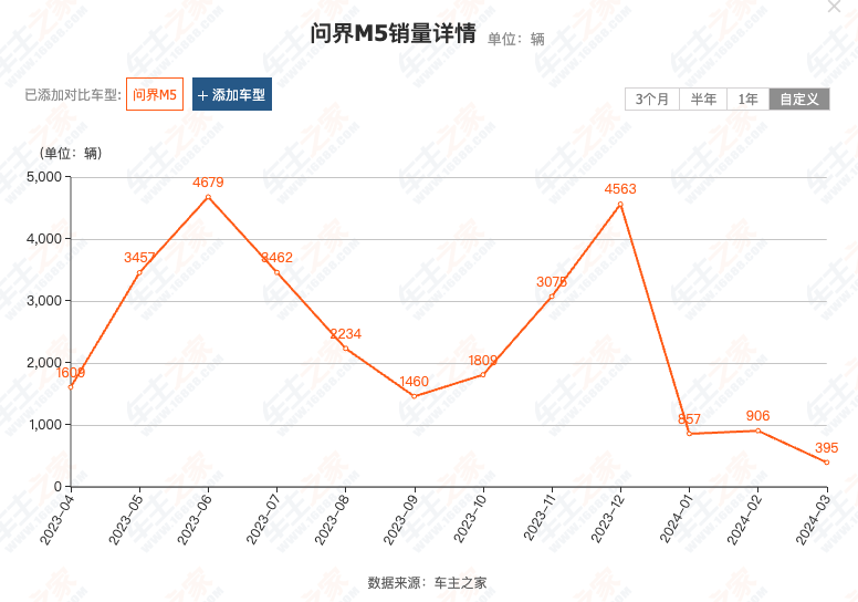 "12小时小订破1万！问界M5能否挑战新的里程碑？"