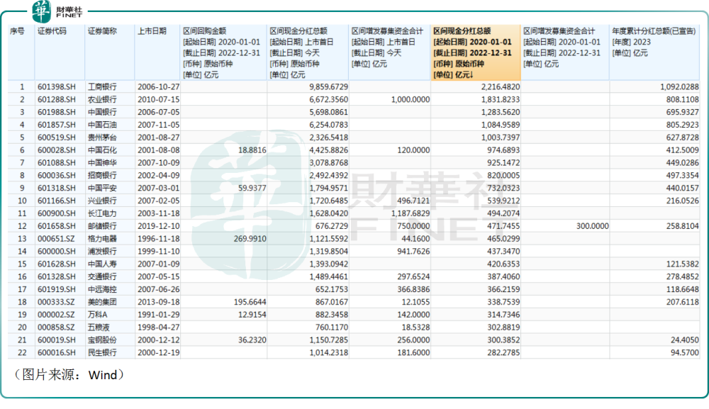 分红“红黑榜”出炉！工商银行“大撒钱”，金杯汽车“一毛不拔”