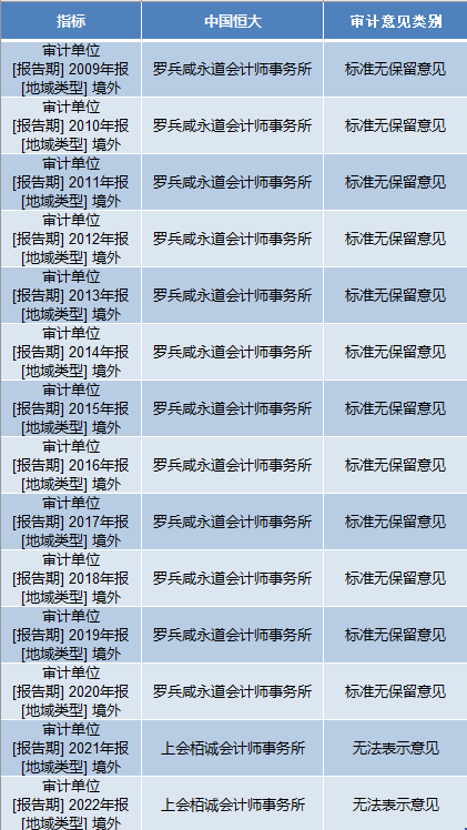 "官方透露：港会财局调查恒大地产2年虚增收入情况，内部审计引发争议，责任归属待定？"