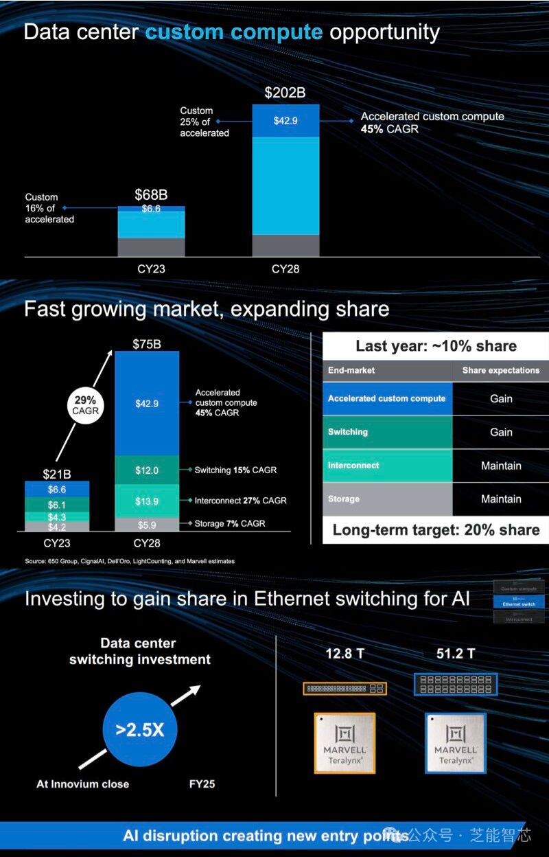 "智能化基础设施：展现 Marvell AI 的巨大潜力"