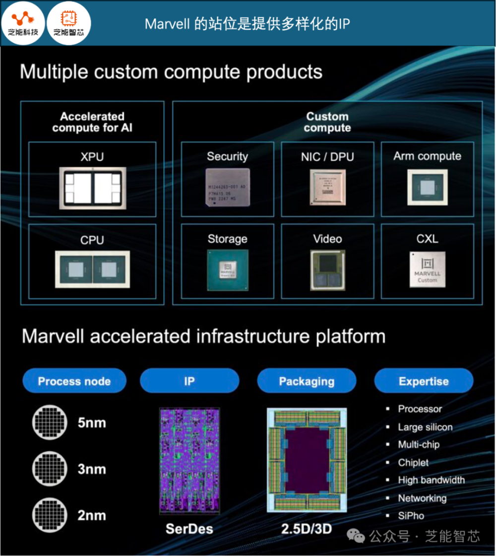 "智能化基础设施：展现 Marvell AI 的巨大潜力"