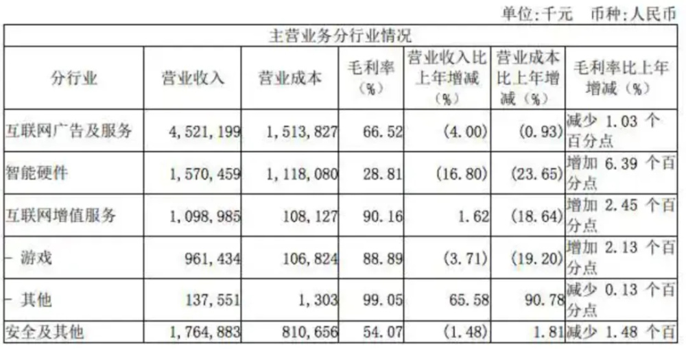 "360连续两年巨亏员工收入下滑，周鸿祎涨薪引热议"