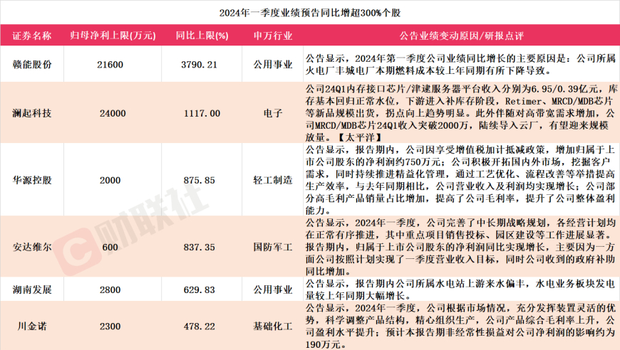 龙头公司股票涨势喜人：六连板，一季度净利润预增上限逾300%