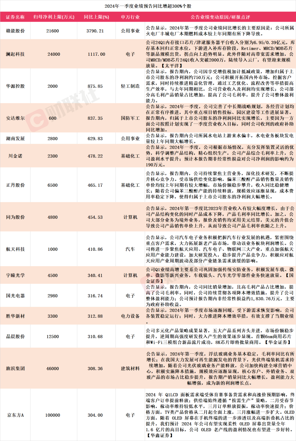 "龙头公司股票涨势喜人：六连板，一季度净利润预增上限逾300%"