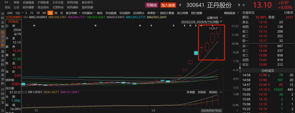 "龙头公司股票涨势喜人：六连板，一季度净利润预增上限逾300%"