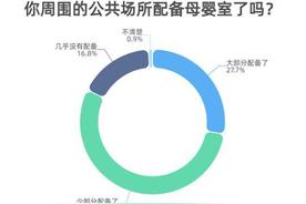 55.0%的受访者在职场中遇到挑战，难以坚持母乳喂养