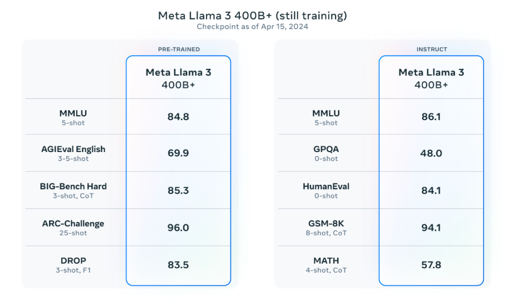 "更新！Llama 3大模型参数达到4000亿，成为开源社区的分水岭"