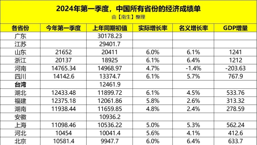 四省一季度经济成绩单：山东领先，浙江紧随其后，河南排名第三，上海和青海垫底