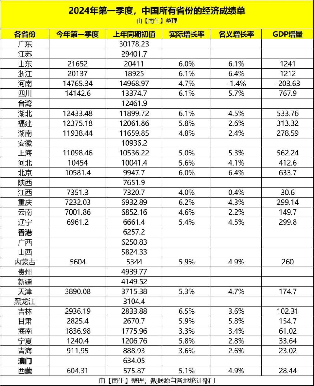 "四省一季度经济成绩单：山东领先，浙江紧随其后，河南排名第三，上海和青海垫底"