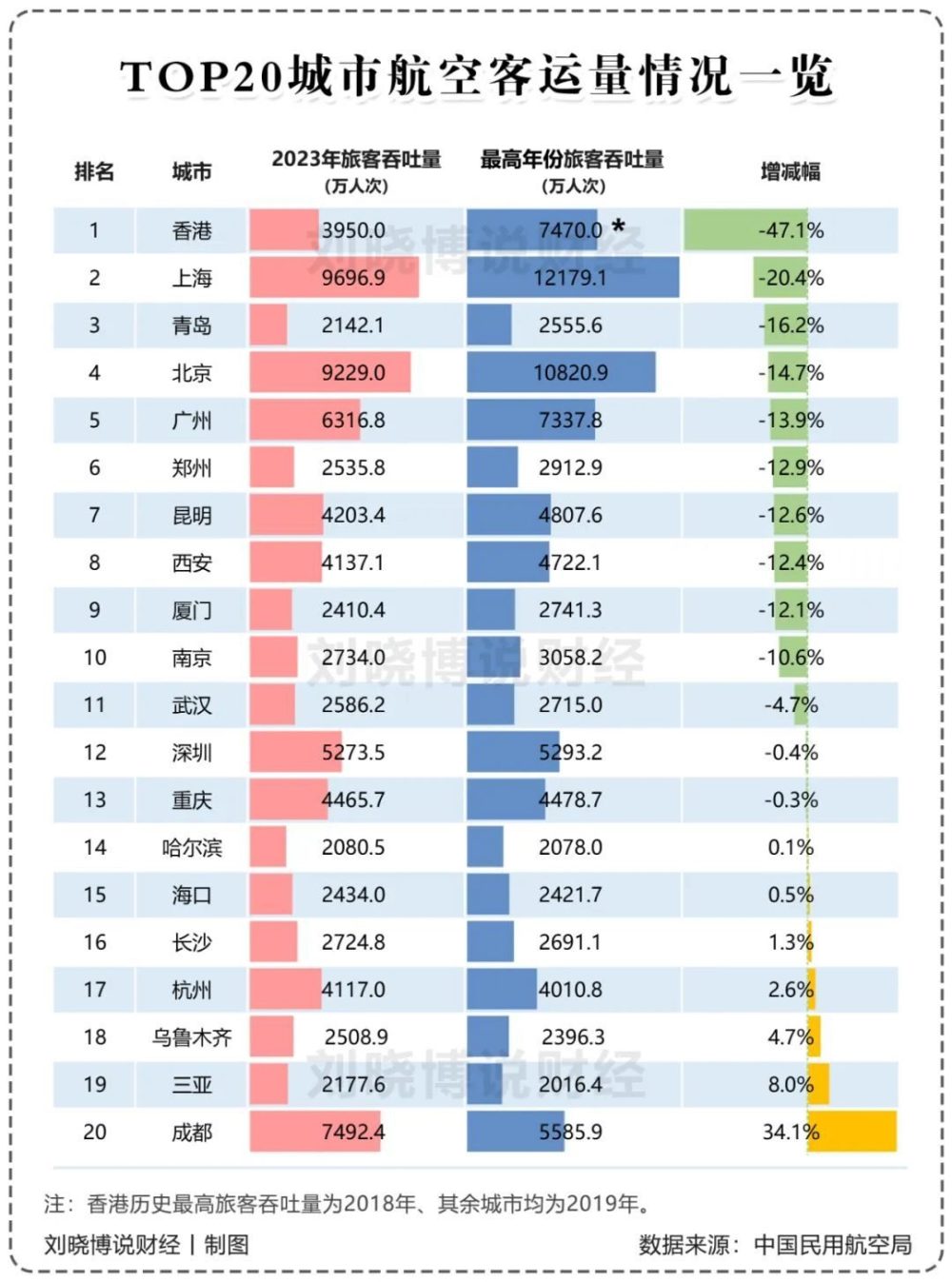 "乘飞机数量变化揭示各地复苏进度，需关注的五大地区关键数据"