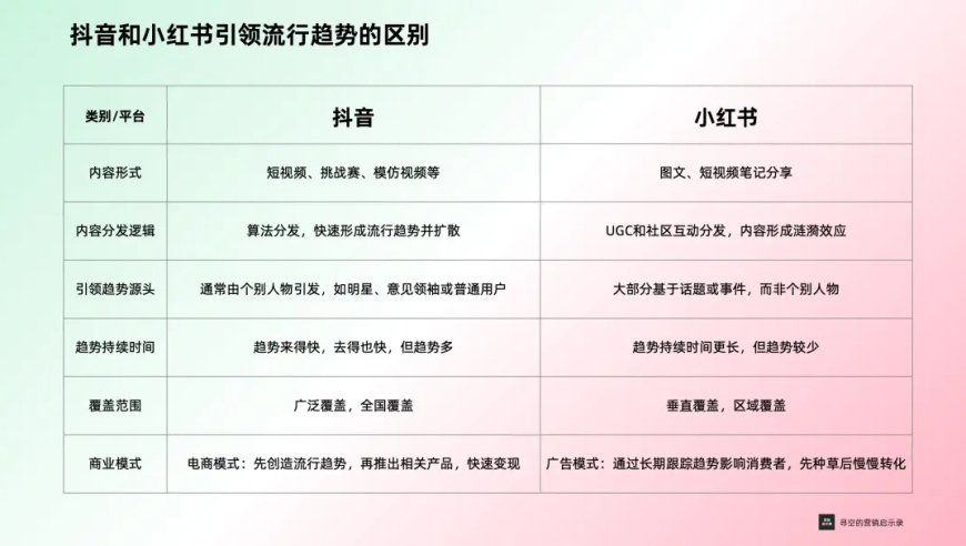 抖音与小红书：它们各自在推动怎样的时尚潮流？
或者 比较抖音和小红书的流行趋势: 差异之处是什么？