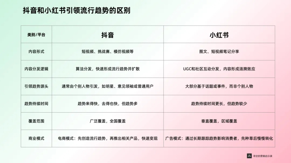 "抖音与小红书：它们各自在推动怎样的时尚潮流？"
或者 "比较抖音和小红书的流行趋势: 差异之处是什么？"