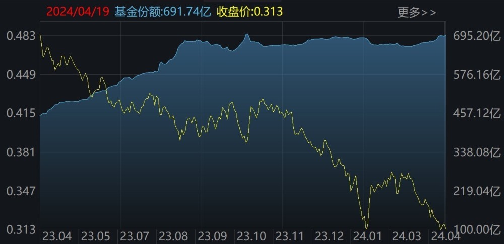 "最新指数ETF数据：仅26%收益反弹悉数下跌，反转行情显现资金抢购"

请问我还可以为您做些什么？