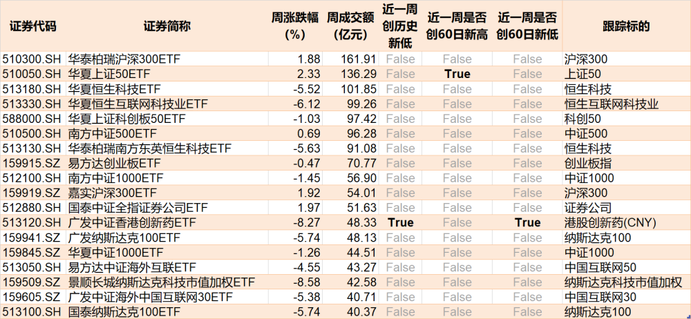 "最新指数ETF数据：仅26%收益反弹悉数下跌，反转行情显现资金抢购"

请问我还可以为您做些什么？