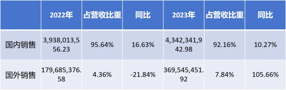 "揭秘小熊电器海外市场收入翻倍秘诀：不只是销售家电"